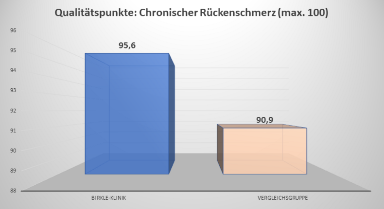 Qualitätspunkte: Chronischer Rückenschmerz