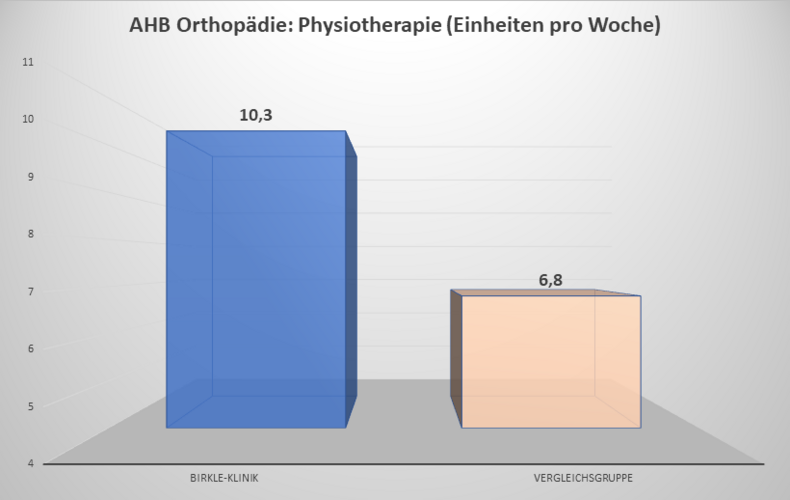 AHB Orthopädie: Physiotherapie